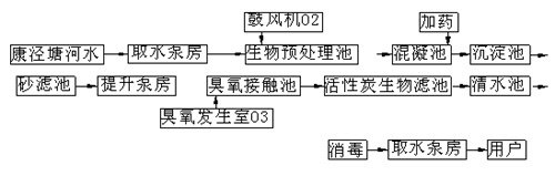 臭氧在自來(lái)水廠深度處理工程中的應(yīng)用（范例）