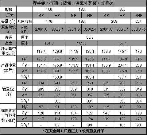 焊接絕熱氣瓶（液氮、液氧、液氬杜瓦罐）規(guī)格表